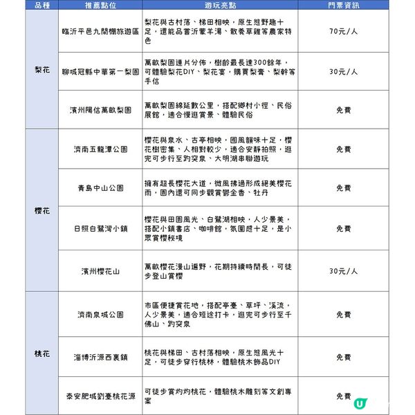 山東必去高顏值賞花地圖！