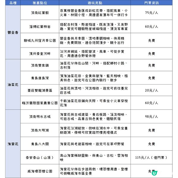 山東必去高顏值賞花地圖！