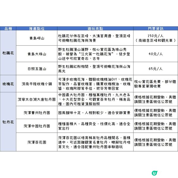 山東必去高顏值賞花地圖！