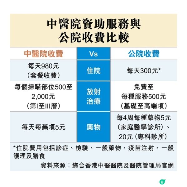 中醫院住院費日980元貴公院逾2倍定位非安全網市場導向收費緊