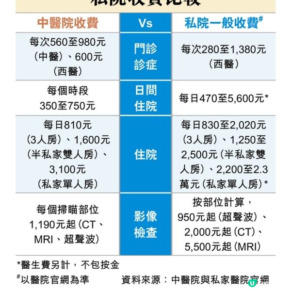 中醫院住院費日980元貴公院逾2倍定位非安全網市場導向收費緊