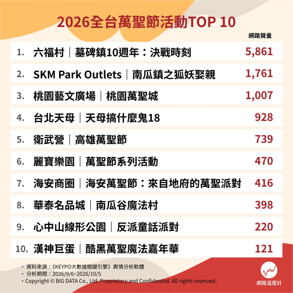 不給糖就搗蛋！全台十大萬聖節人氣活動出爐！