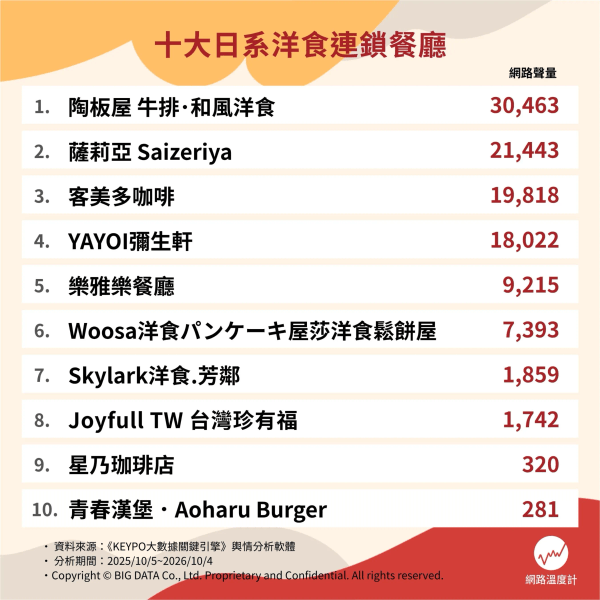 陶板屋、薩莉亞、客美多！十大日系洋食連鎖餐廳揭曉　蛋包飯、漢堡排、咖啡一次看