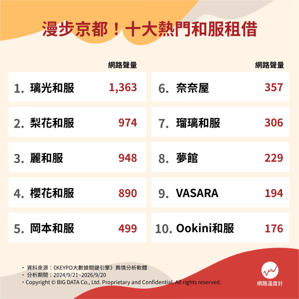 2026京都十大熱門和服租借排行出爐！璃光、岡本、麗和服強勢入榜