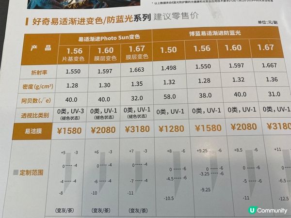 深圳1234 👓 逛街配漸進鏡，老花眼🤩😂