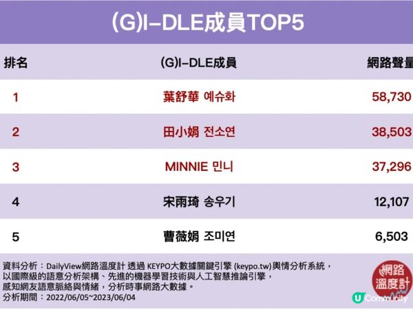 G-IDLE 排名