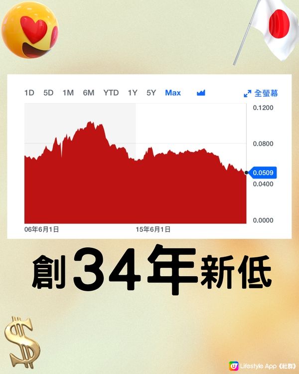 日圓再下跌創34年新低🤩即睇14間銀行找換店最抵匯率💰