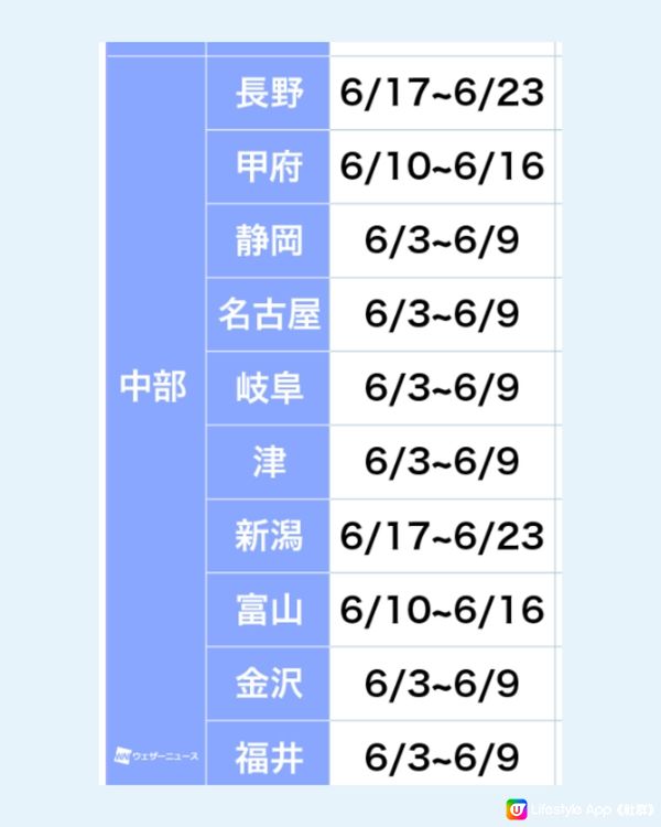 日本全國繡球花開花時間表🇯🇵💙超詳細版😍附3個冷知識🙌🏼