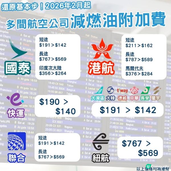 ✈️ 燃油費減！機票平 $98！🤩