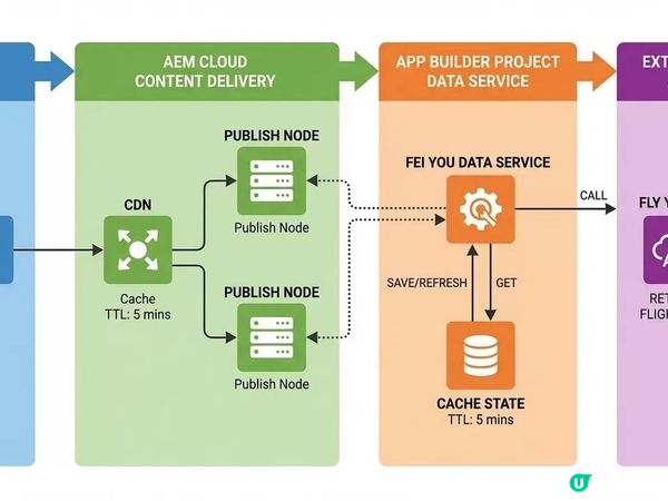 藉助 AEM Sites 為航空業客戶打造即時航班狀態查詢頁面