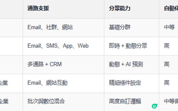 2025 年數位行銷工具大比拼｜HubSpot、Adobe AJO、Salesforce、Marketo、HCL Unica+