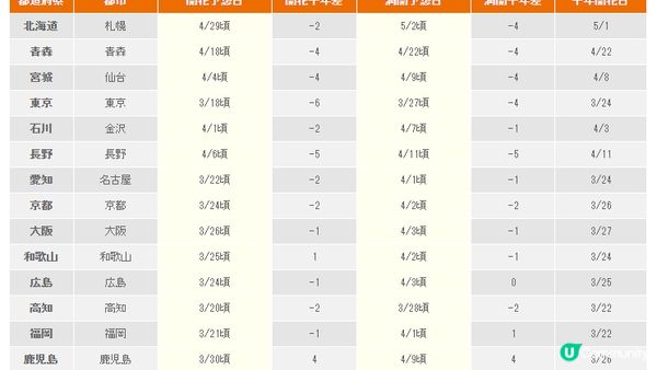 (2023日本最新櫻花開花、滿開時間預報)跟著日本櫻花前線賞櫻去吧!!