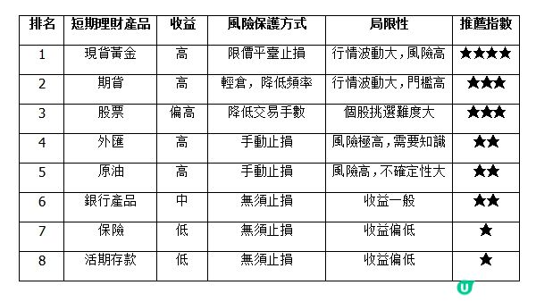《短期理財產品有哪些？》參考這個最新排名！