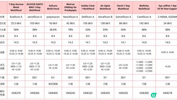 【CP值大比拼】老花/漸進隱形眼鏡終極指南