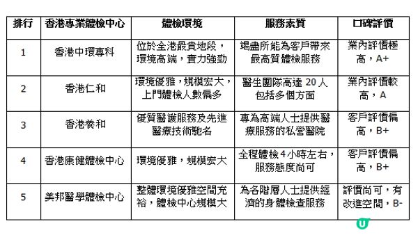 最新五大“香港體檢中心排名2025”三個因影響因素對比！
