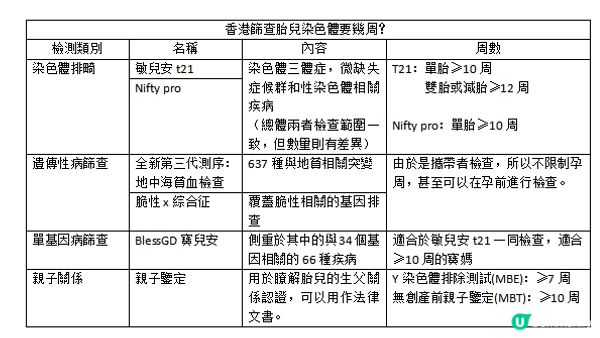 香港篩查胎兒染色體要幾周？取決於檢測項目！
