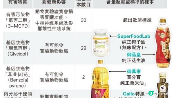 【食用油黑幕】 你屋企有冇用緊呢款油…