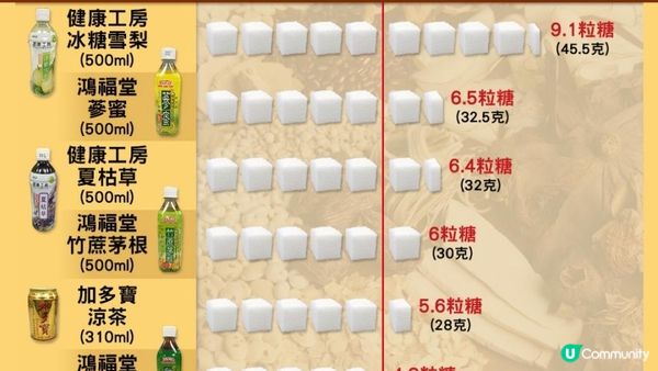 以為清熱？飲涼茶其實等於飲可樂🥤