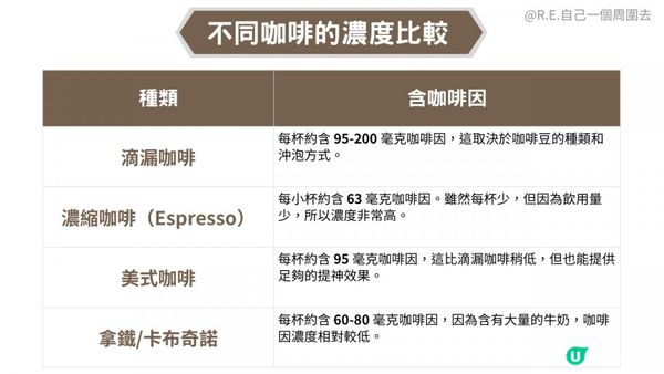 咖啡迷注意：每日飲幾多先算過量？