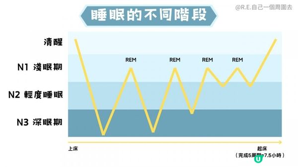 「瞓極都累？可能係你嘅『睡眠衛生』出咗問題！」