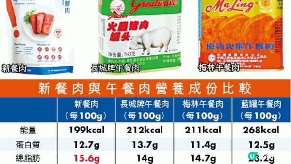 【健康騙局】仲衰過食火腿x腸仔x煙肉🥓