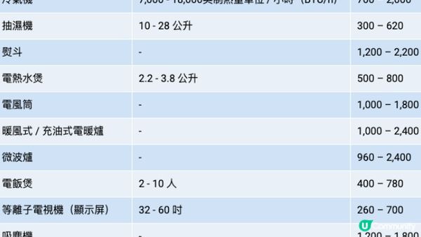 【裝修佬文章轉載】電費陷阱：港漂女收近五位數「天價」電費單 疑因1家電「超食電」出事