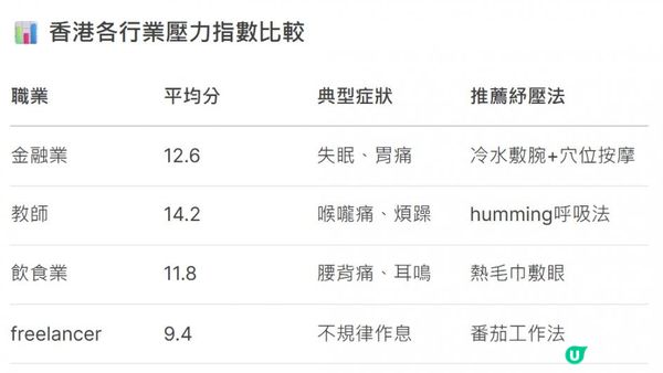 【心理自測】你的壓力爆煲未？壓力指數評估 + 即時紓壓法 🌪️