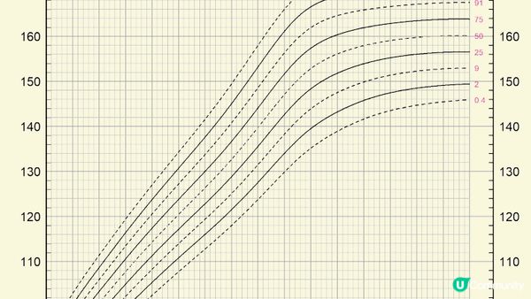 2025香港新生長圖表 | 掌握嬰兒童－18歲生長曲線