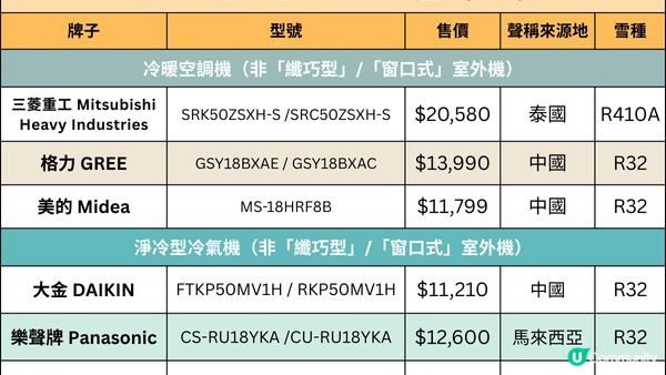 【裝修佬文章轉載】冷氣機測試報告：12款兩匹分體機的製冷效率最高相差逾27% 6款獲4.5星高分 最平唔使一萬蚊