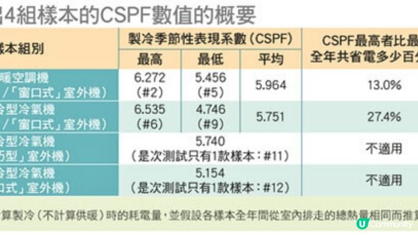 【裝修佬文章轉載】冷氣機測試報告：12款兩匹分體機的製冷效率最高相差逾27% 6款獲4.5星高分 最平唔使一萬蚊