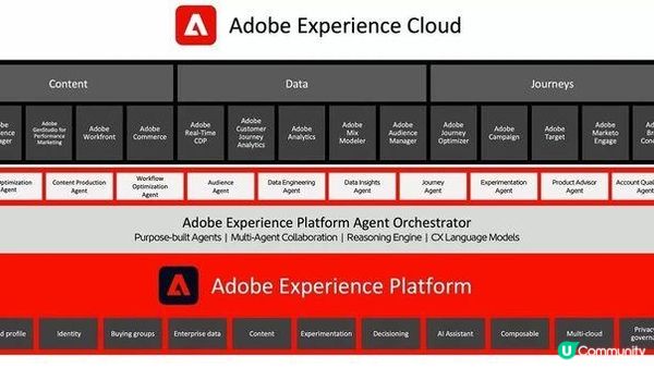 什麼是Adobe Experience Cloud？