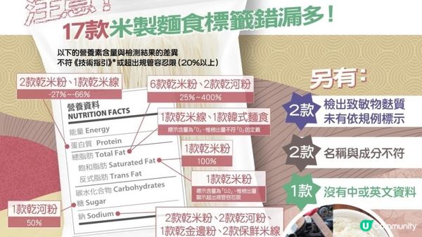 【#米線控】揭市售米製麵食含砒霜 ⚠️