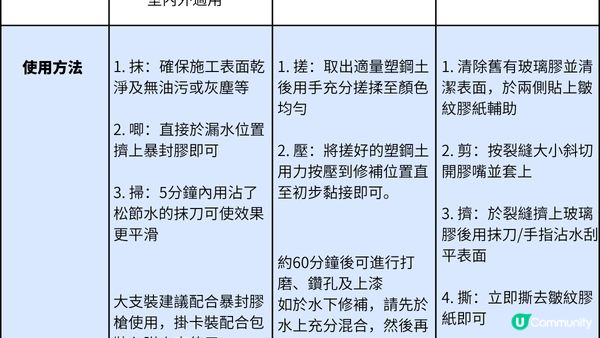 【裝修佬文章轉載】家居DIY攻略：告別屋企漏水！暴封式維修方案包補全家