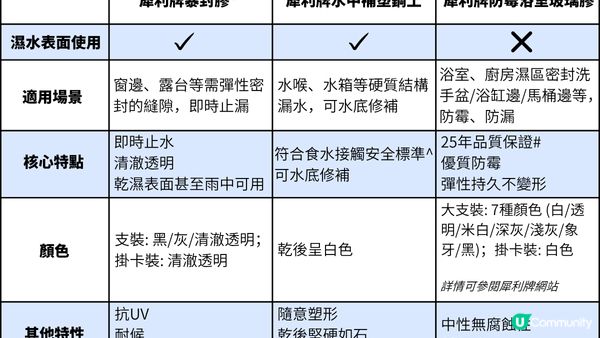 【裝修佬文章轉載】家居DIY攻略：告別屋企漏水！暴封式維修方案包補全家