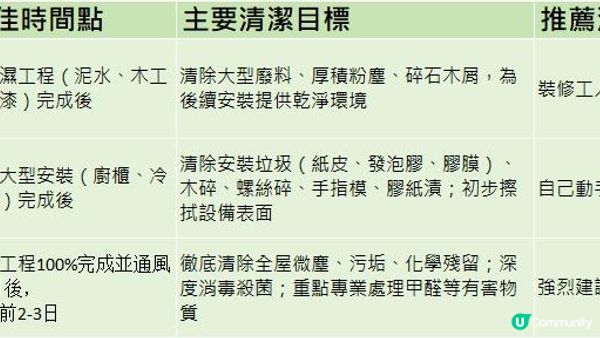 入伙必讀！裝修後清潔你做對了幾步？