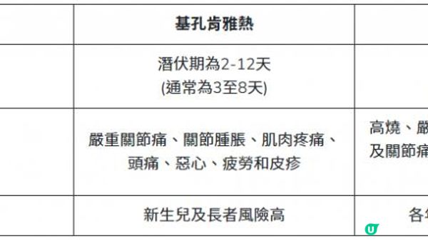 認識基孔肯雅熱症狀、與登革熱差異和防蚊措施