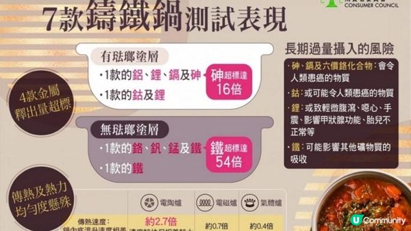 【#名牌先至最擇洗😔】致癌重金屬超標54倍🍳