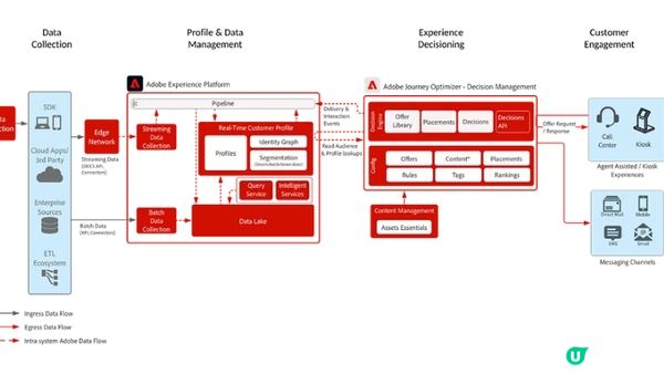 什麼是 Adobe Journey Optimizer？打造現代化客戶旅程管理的第一步