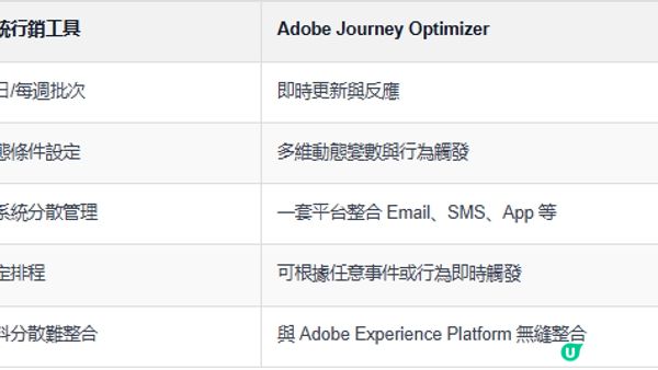 什麼是 Adobe Journey Optimizer？打造現代化客戶旅程管理的第一步