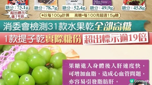 【真・荒唐】#一份提子乾＝11.8粒方糖🍇