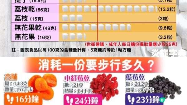 【真・荒唐】#一份提子乾＝11.8粒方糖🍇