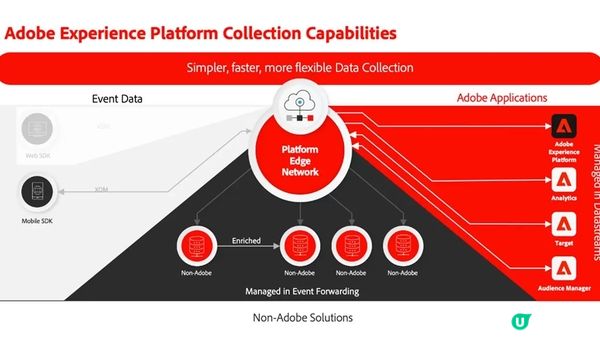 什麼是 Adobe Experience Platform (AEP)？