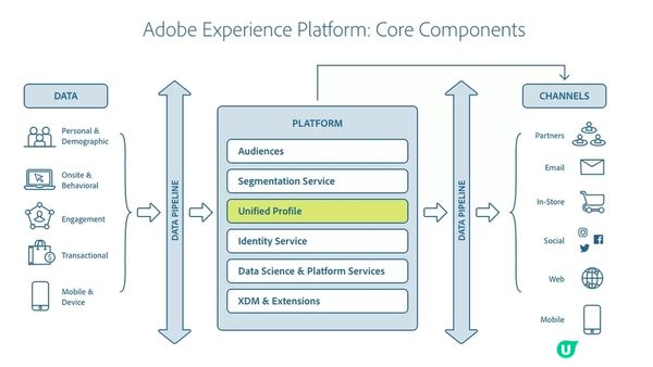什麼是 Adobe Experience Platform (AEP)？