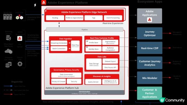 什麼是 Adobe Experience Platform (AEP)？