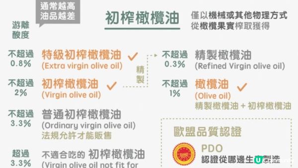 圖文破解🫒橄欖油選購指南 #要揀低於0.8%
