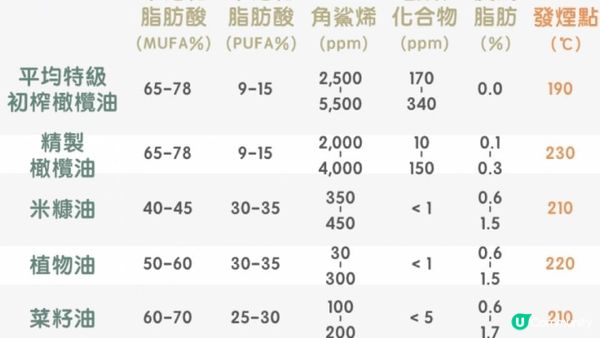 圖文破解🫒橄欖油選購指南 #要揀低於0.8%