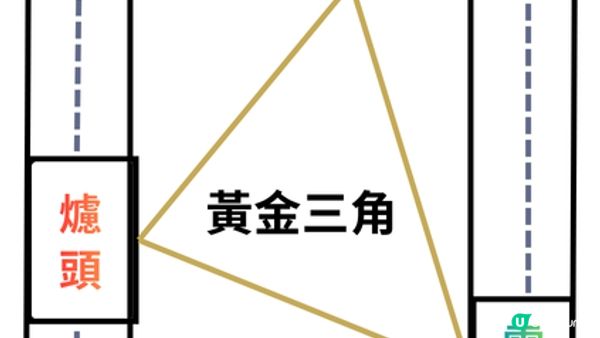 【裝修佬文章轉載】唔想廚房立立亂？先要掌握動線黃金法則 一字型、L型、U型廚房又點規劃好？