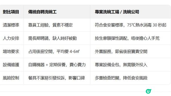 香港餐飲必睇！洗碗工場點解成為餐廳省時神器？