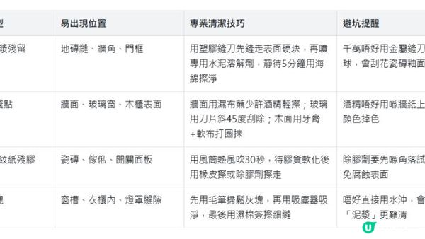 裝修後清潔無效慘過返工！