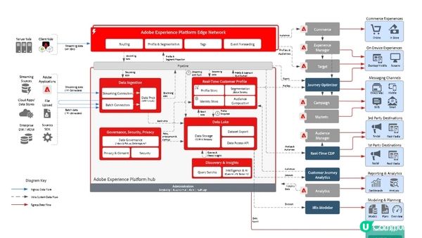 AEP + RTCDP + AJO + CJA 的實際應用：整合、行業案例與最佳實踐